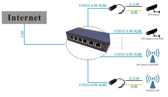 SFP Fiber Optic Gigabit 4 Port Switch PoE Gigabit CCTV Network